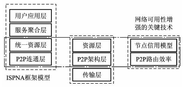 面向服务的p2p网络体系结构层次参考模型研究