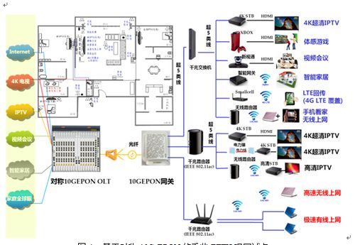 电信上海公司千兆接入产品方案:应用10g-epon技术,打造超宽带接入网络